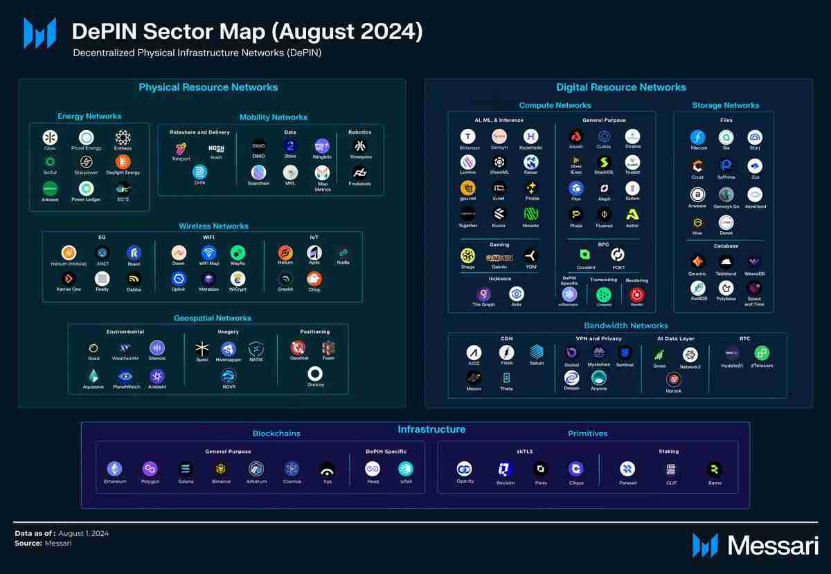 解析DePIN竞争格局：头部项目占领八成市场但收入甚微，资本入局潮来袭